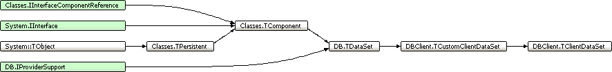 Hierarquia de implementação ClientDataSet no Delphi<br>Fonte: <a href='http://docs.embarcadero.com/products/rad_studio/delphiAndcpp2009/HelpUpdate2/EN/html/delphivclwin32/DBClient_TClientDataSet.html'>Embarcadero</a>