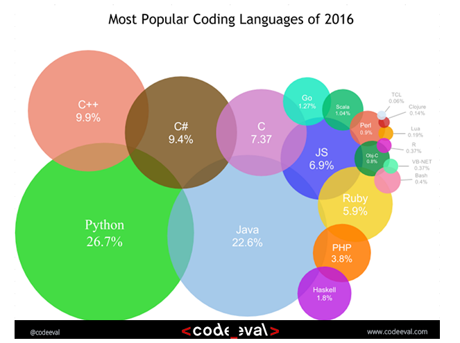 Linguagens mais populares de 2016